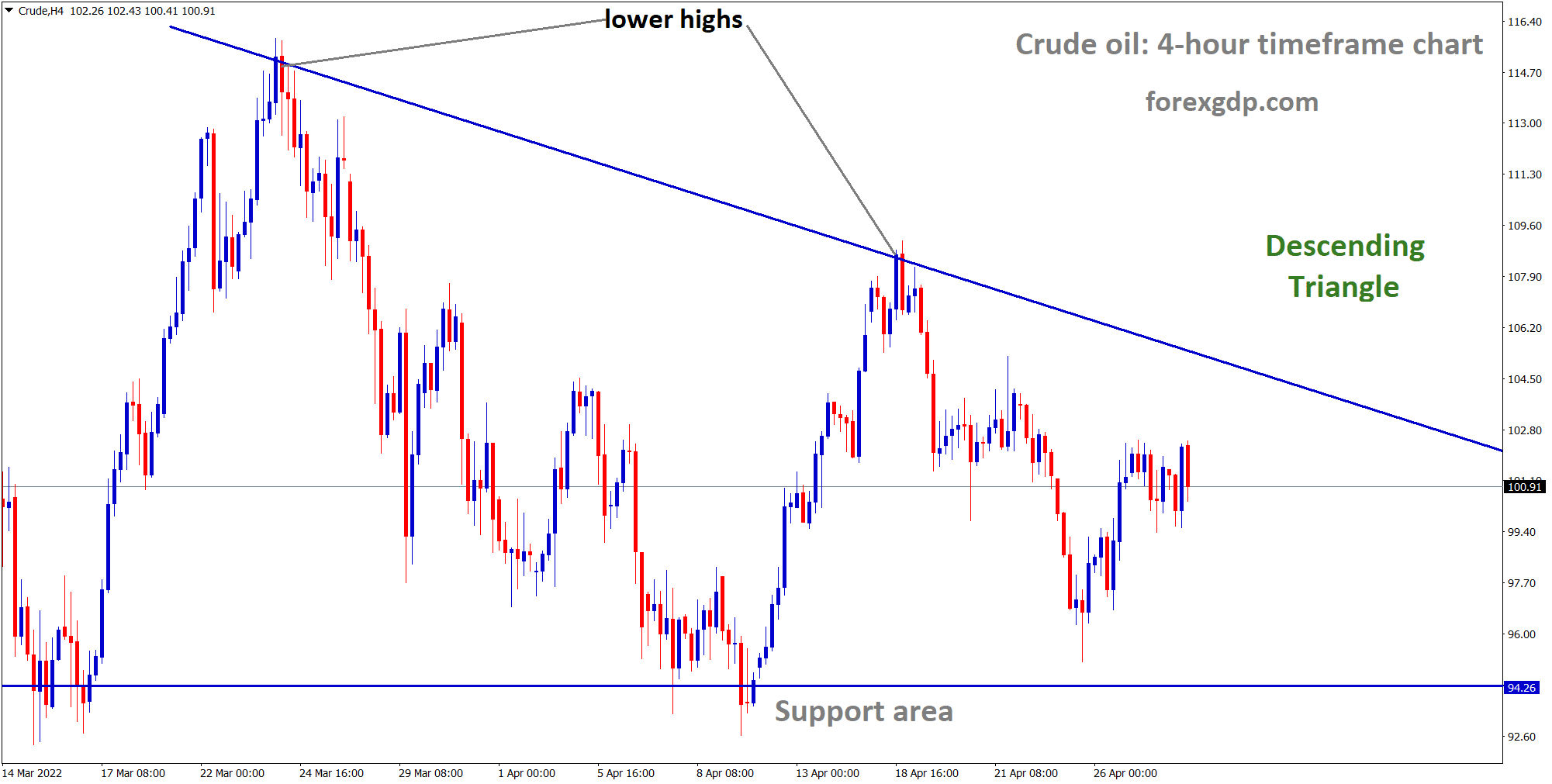 Crude oil moving in descending triangle pattern and reached lower highs in 4 hour Timeframe chart 1 Crude oil moving in descending triangle pattern and reached lower highs in 4 hour Timeframe chart 1