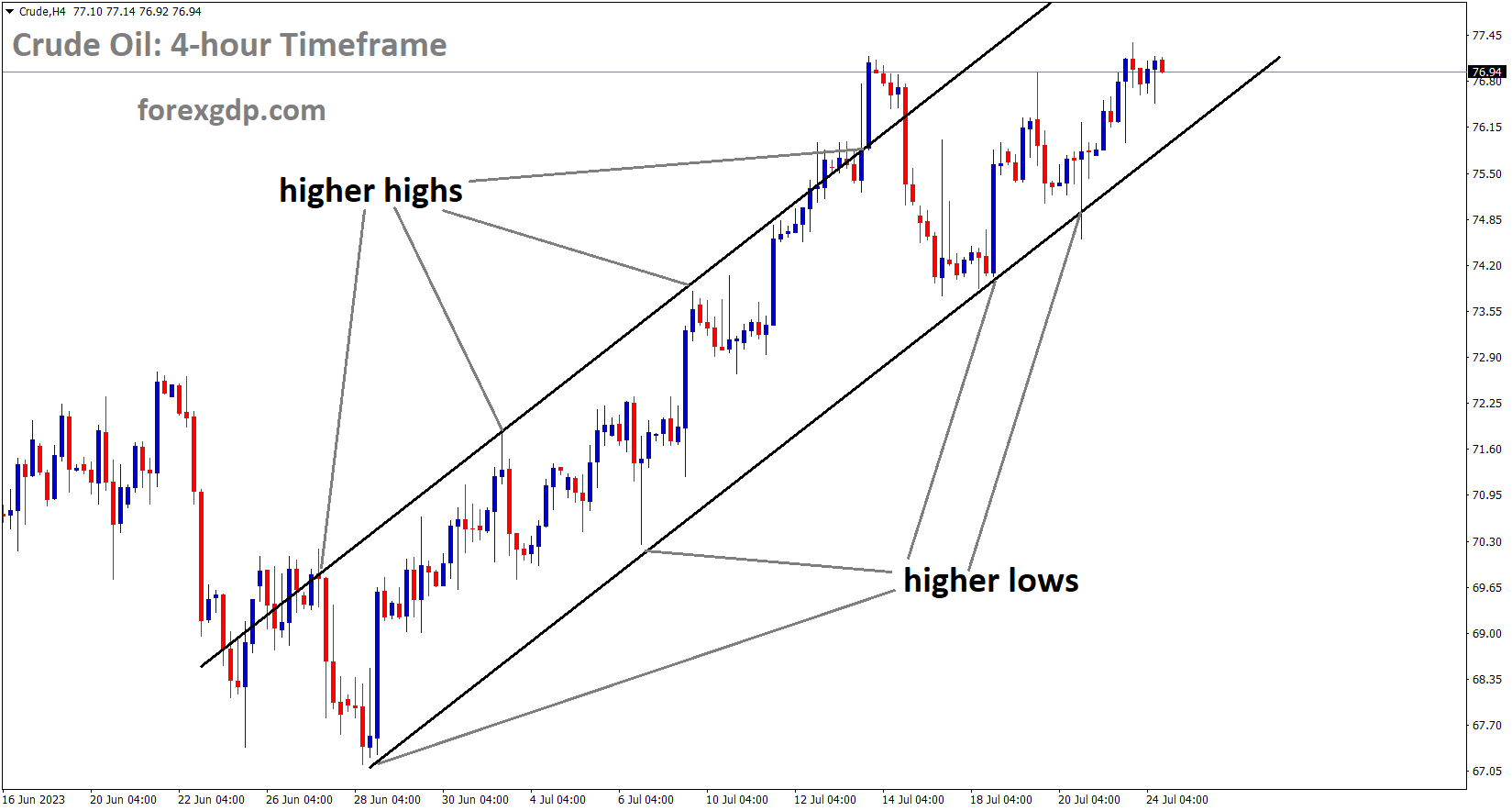 Crude oil price is moving in an Ascending channel and the market has rebounded from the higher low area of the channel 2 Crude oil price is moving in an Ascending channel and the market has rebounded from the higher low area of the channel 2