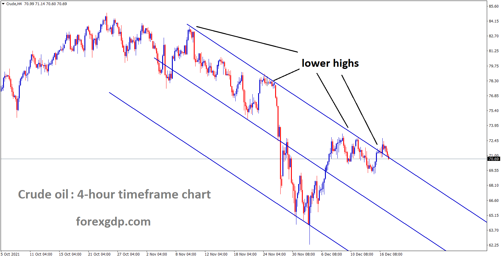 Crude oil price is moving in the Descending channel and the market falling from the lower high area of the channel Crude oil price is moving in the Descending channel and the market falling from the lower high area of the channel