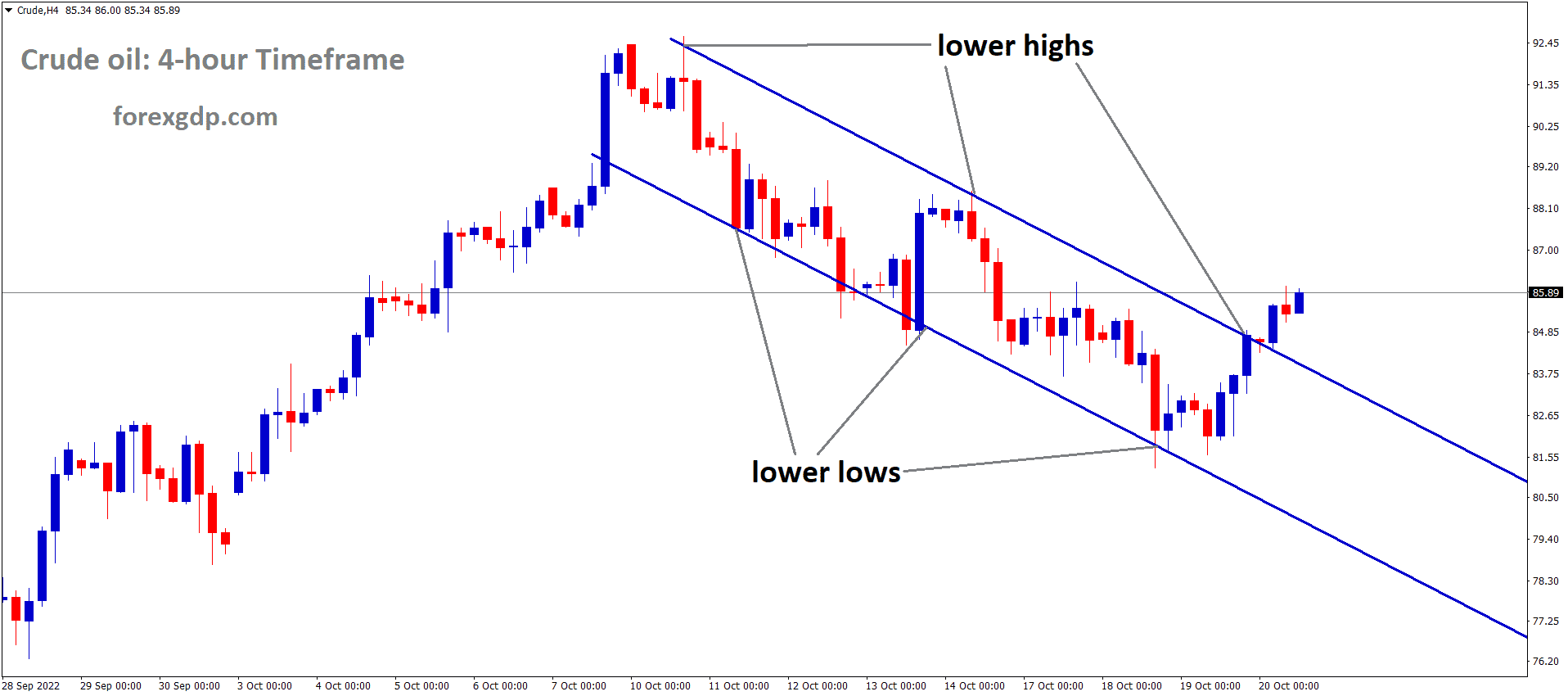 Crude oil Price is moving in the Descending channel and the market has reached the lower high area of the channel Crude oil Price is moving in the Descending channel and the market has reached the lower high area of the channel