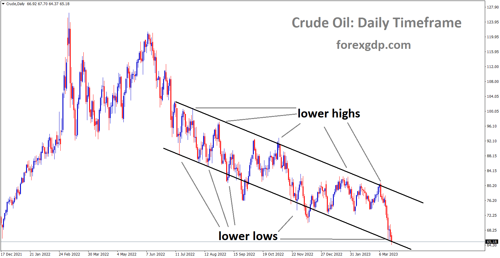 Crude oil price is moving in the Descending channel and the market has reached the lower low area of the channel Crude oil price is moving in the Descending channel and the market has reached the lower low area of the channel