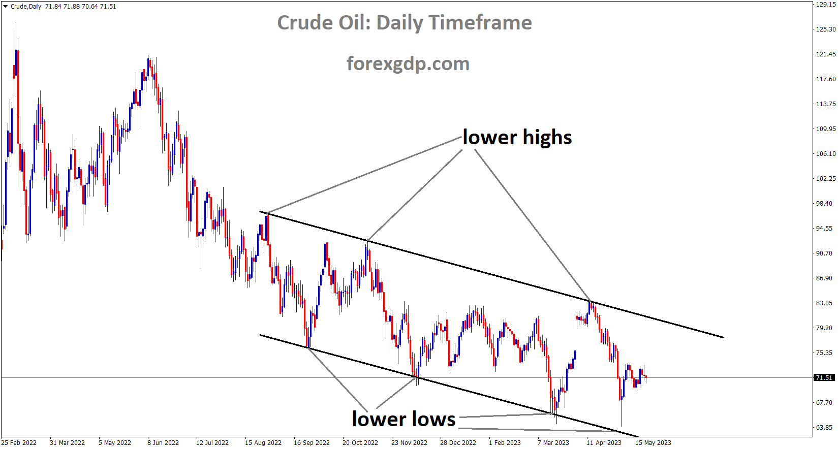 Crude oil price is moving in the Descending channel and the market has rebounded from the lower low area of the channel 3 Crude oil price is moving in the Descending channel and the market has rebounded from the lower low area of the channel 3