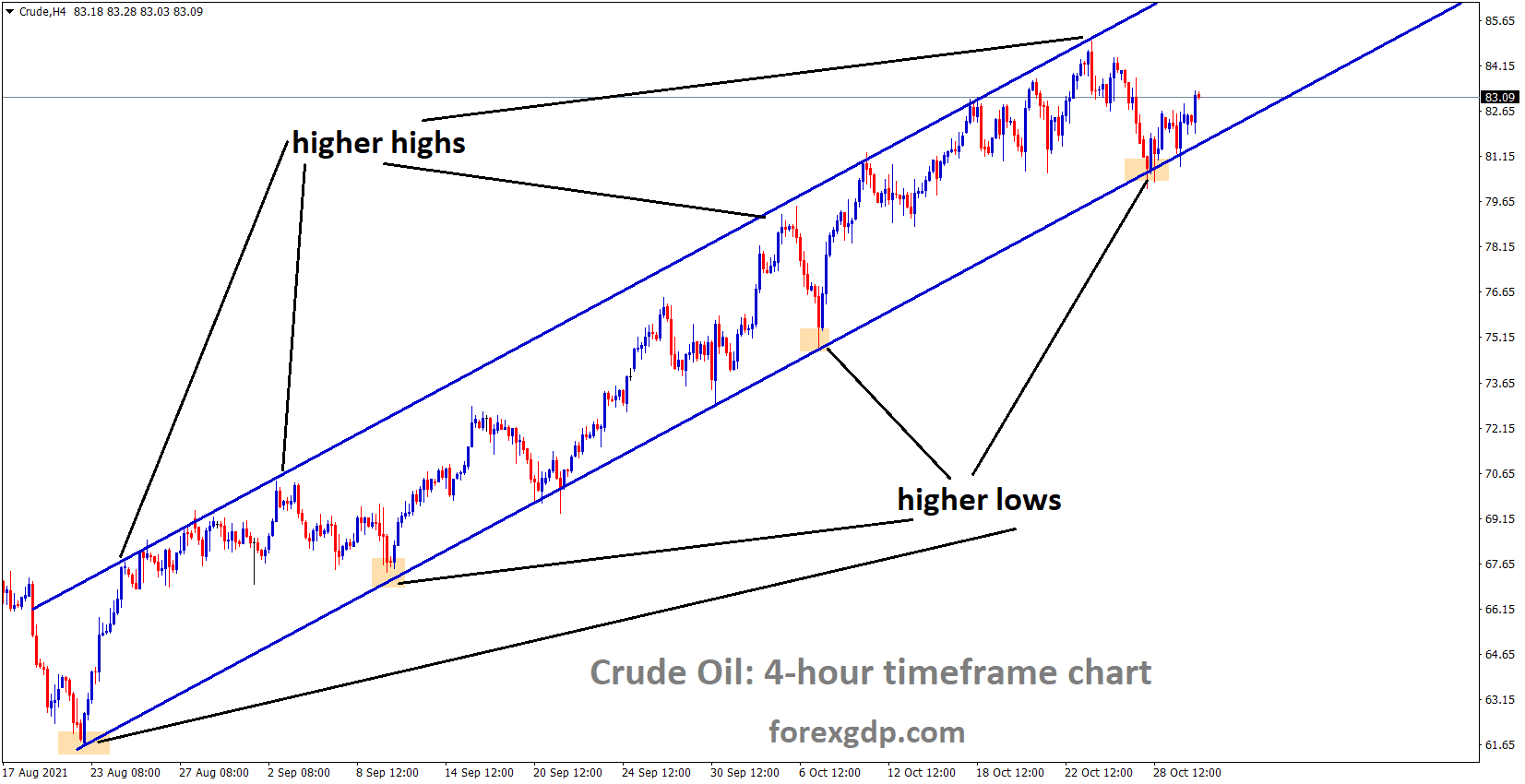 Crude oil prices are moving in an Ascending channel and rebounded from a Higher low area Crude oil prices are moving in an Ascending channel and rebounded from a Higher low area