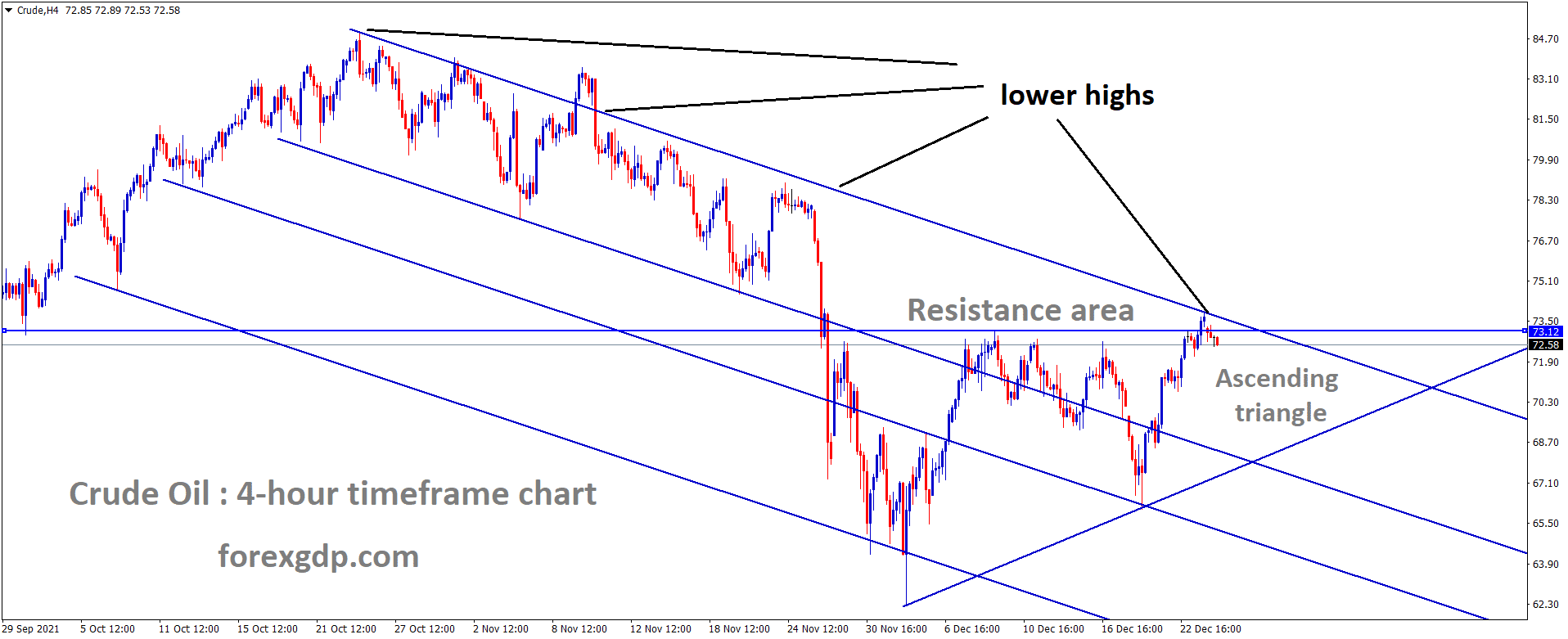 Crudeoil has reached the lower high area of the Descending channel and resistance area of the Ascending triangle pattern Crudeoil has reached the lower high area of the Descending channel and resistance area of the Ascending triangle pattern