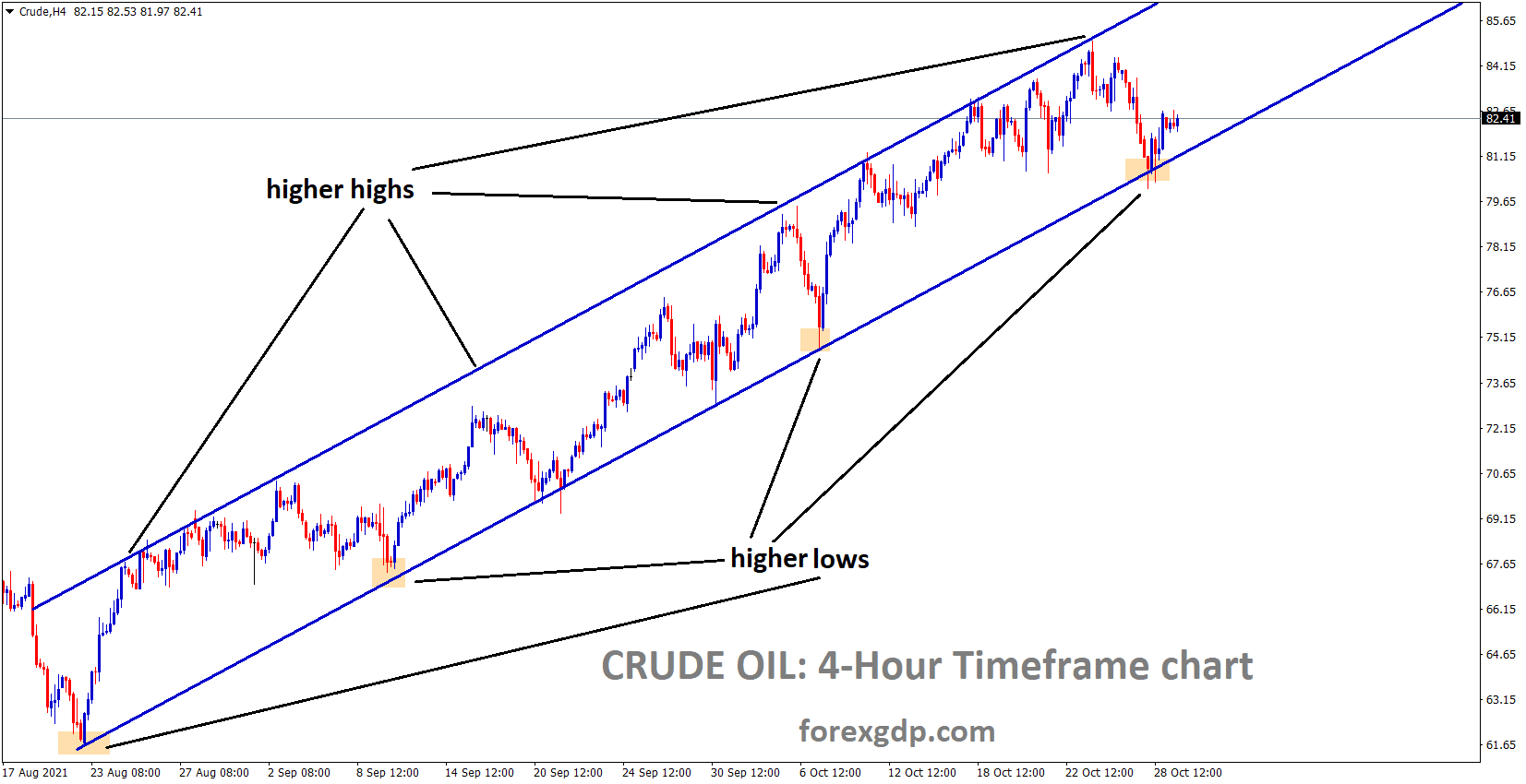 Crudeoil is moving in an Ascending channel and the Market has rebounded from a Higher low area Crudeoil is moving in an Ascending channel and the Market has rebounded from a Higher low area