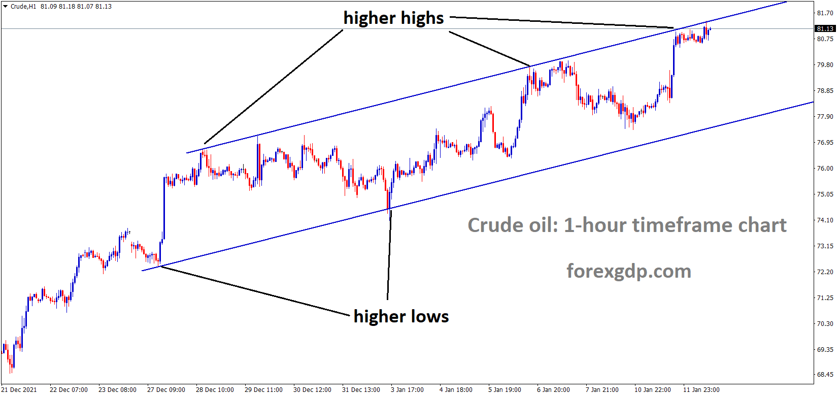 Crudeoil is moving in an Ascending channel and the market has reached the higher high area of the channel Crudeoil is moving in an Ascending channel and the market has reached the higher high area of the channel