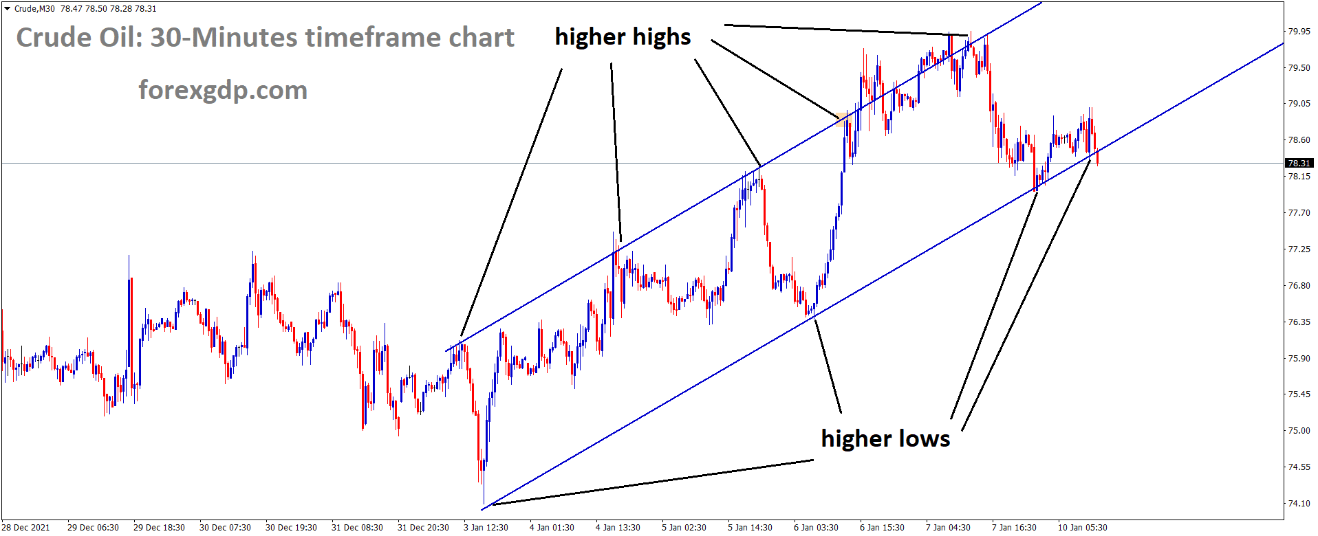 Crudeoil is moving in an Ascending channel and the market has reached the higher low area of the channel Crudeoil is moving in an Ascending channel and the market has reached the higher low area of the channel