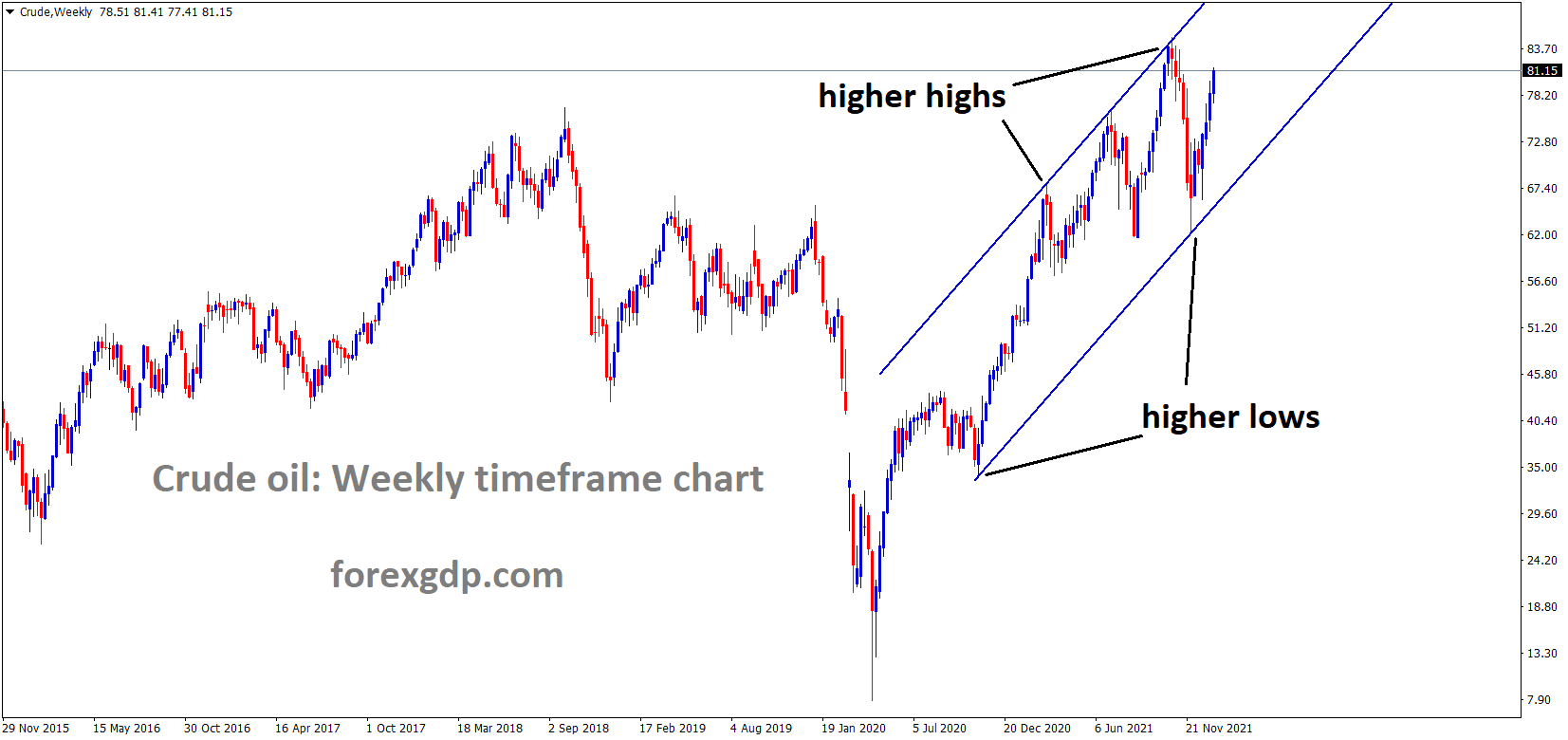Crudeoil is moving in an Ascending channel and the market is rebounding from the higher low area of the channel Crudeoil is moving in an Ascending channel and the market is rebounding from the higher low area of the channel