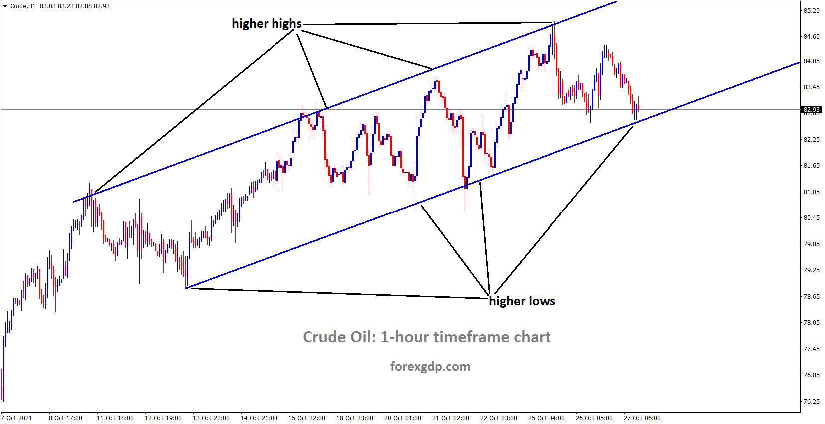 Crudeoil is moving in an ascending channel and the market is standing at the higher low area of Ascending trendline. Crudeoil is moving in an ascending channel and the market is standing at the higher low area of Ascending trendline.