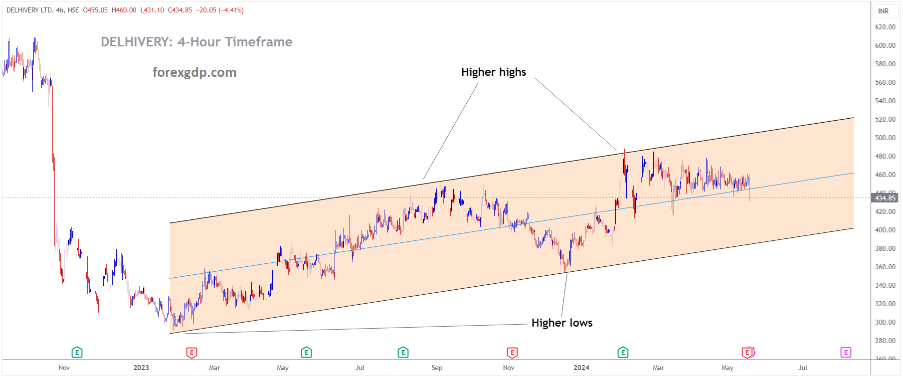 DELHIVERY is moving in Ascending channel and market has fallen from the higher high area of the channel DELHIVERY is moving in Ascending channel and market has fallen from the higher high area of the channel