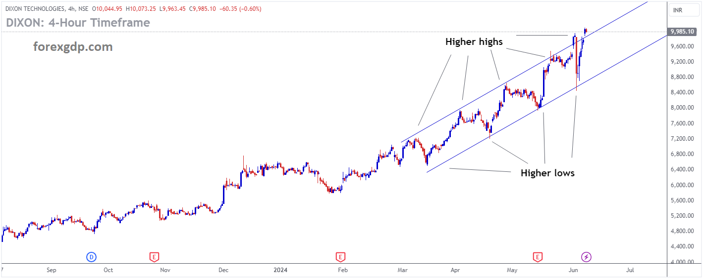DIXON Market price is moving in Ascending channel and market has reached higher high area of the channel DIXON Market price is moving in Ascending channel and market has reached higher high area of the channel