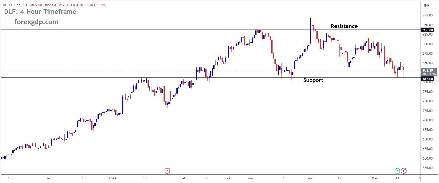 DLF Market price is moving in box pattern and market has reached support area of the pattern DLF Market price is moving in box pattern and market has reached support area of the pattern