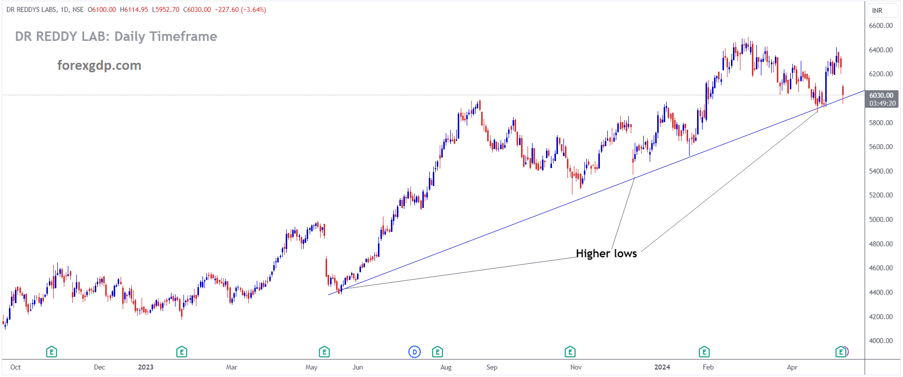 DR REDDY LAB Market price is moving in Ascending trend line and market has reached higher low area of the pattern DR REDDY LAB Market price is moving in Ascending trend line and market has reached higher low area of the pattern