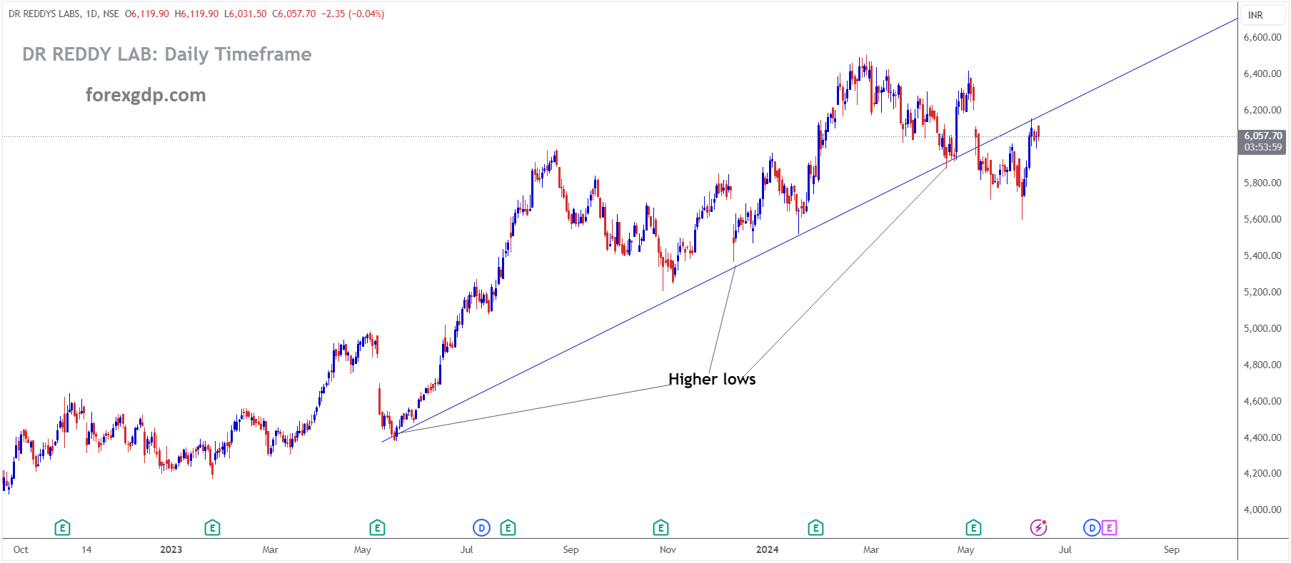 DRREDDY Market price is moving in Ascending trend line and market has reached higher low area of the pattern