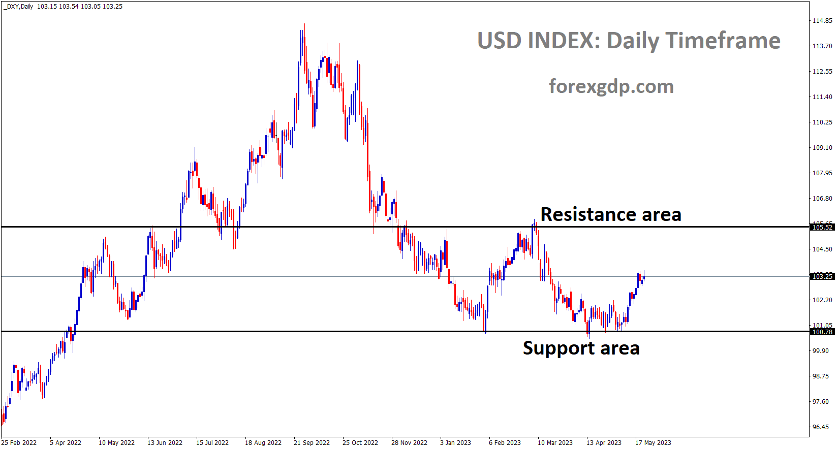 DXY Daily TF analysis Market is moving in the Box pattern and the market has rebounded from the horizontal support area of the pattern DXY Daily TF analysis Market is moving in the Box pattern and the market has rebounded from the horizontal support area of the pattern