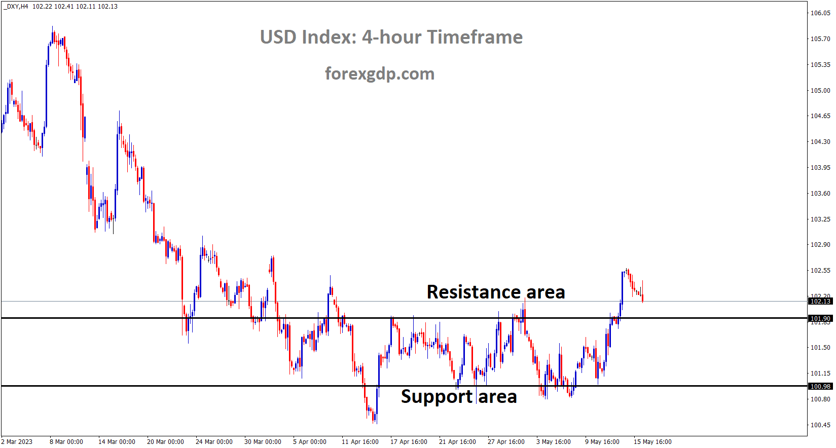 DXY Dollar index has broken the Box pattern in upside DXY Dollar index has broken the Box pattern in upside