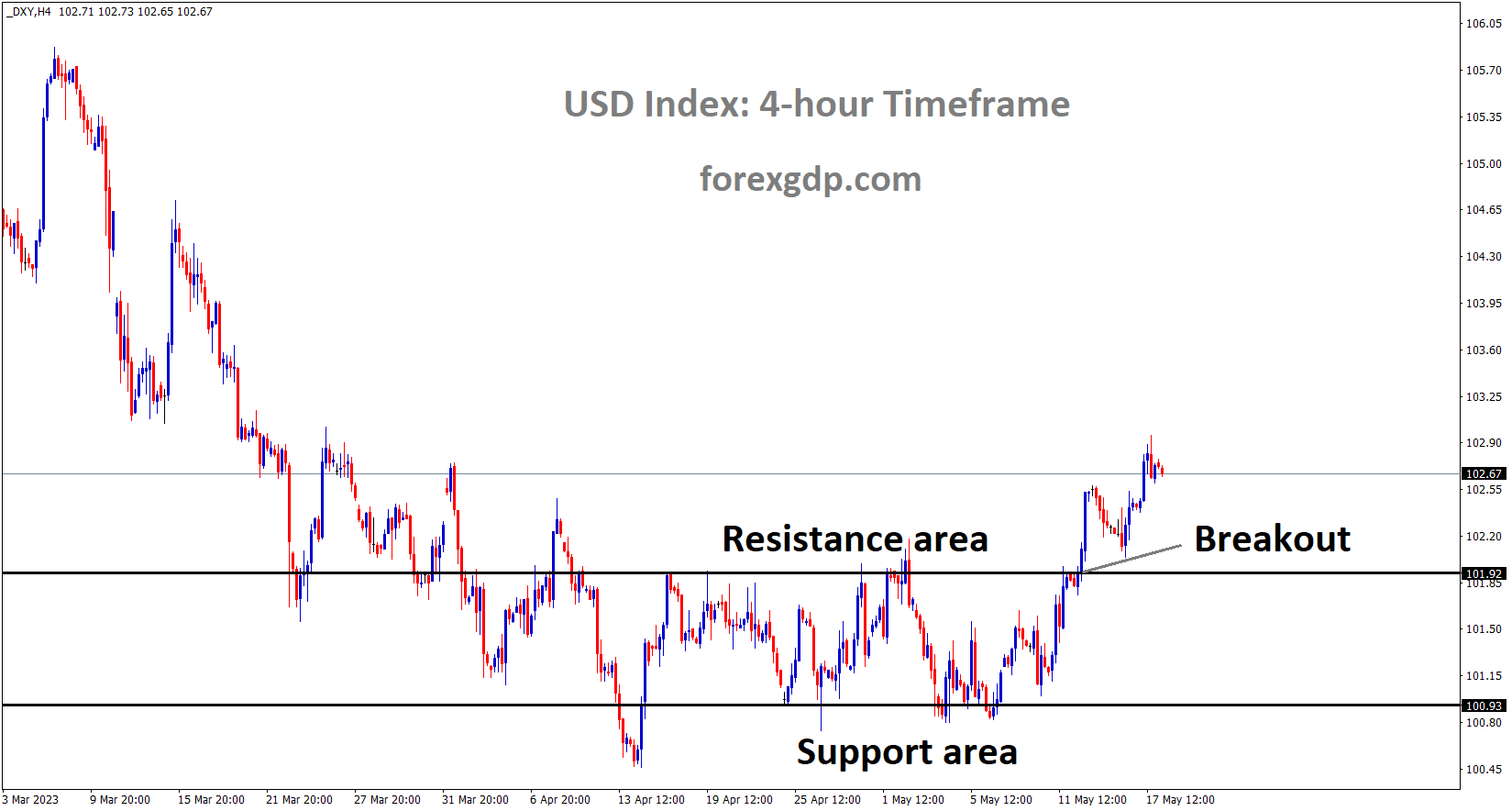 DXY Dollar index has broken the Box pattern DXY Dollar index has broken the Box pattern