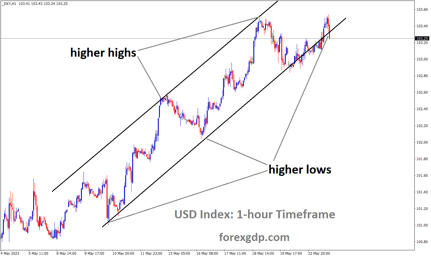 DXY Dollar index is moving in an Ascending channel and the market has fallen from the higher high area of the channel 1 DXY Dollar index is moving in an Ascending channel and the market has fallen from the higher high area of the channel 1