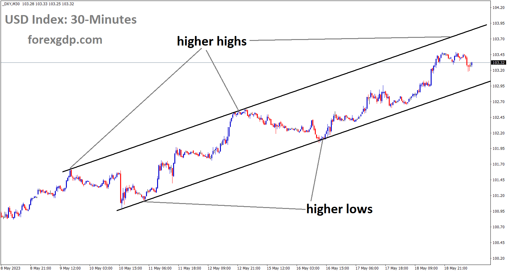 DXY Dollar index is moving in an Ascending channel and the market has fallen from the higher high area of the channel DXY Dollar index is moving in an Ascending channel and the market has fallen from the higher high area of the channel