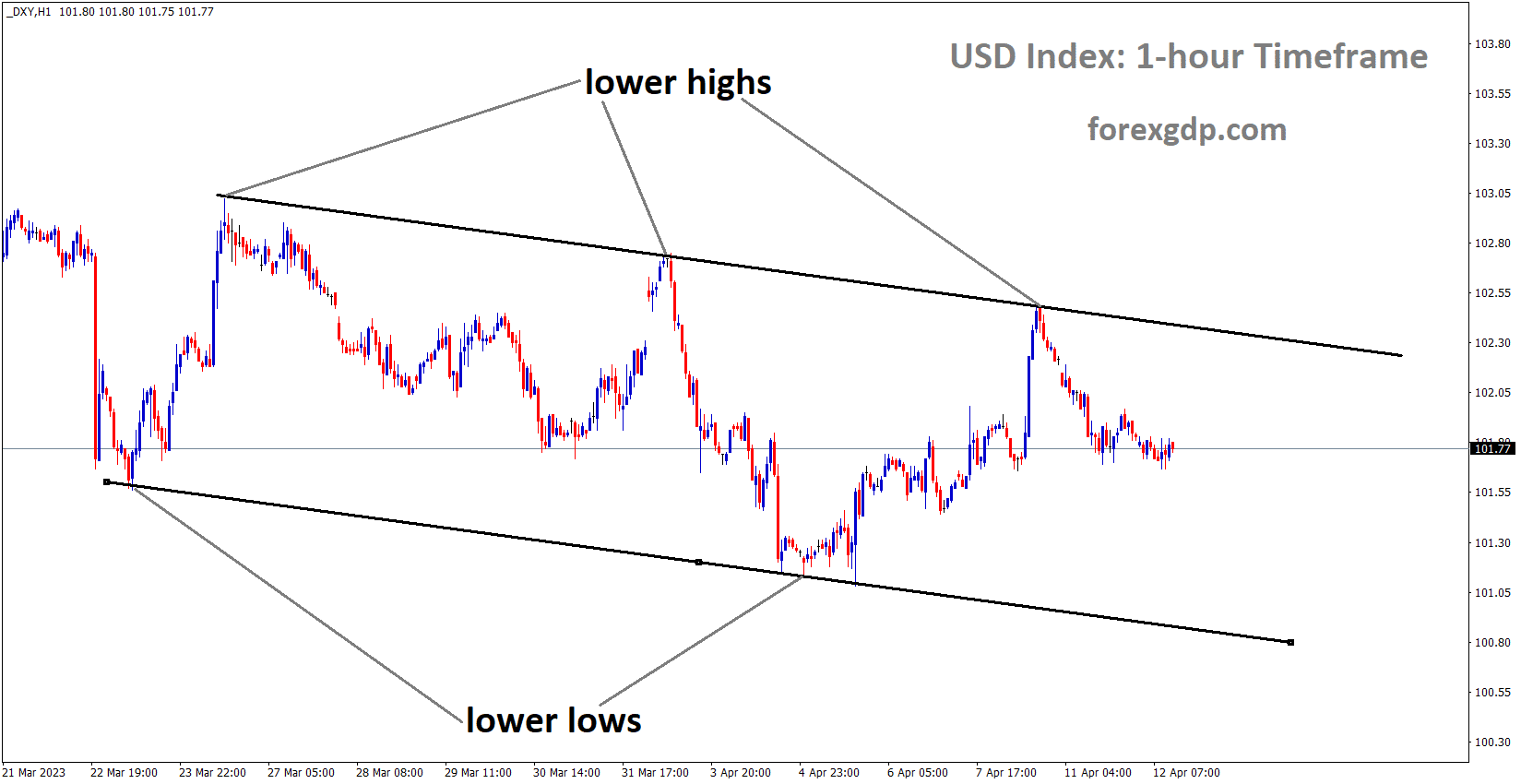 DXY Dollar index is moving in the Descending channel and the market has fallen from the lower high area of the channel DXY Dollar index is moving in the Descending channel and the market has fallen from the lower high area of the channel