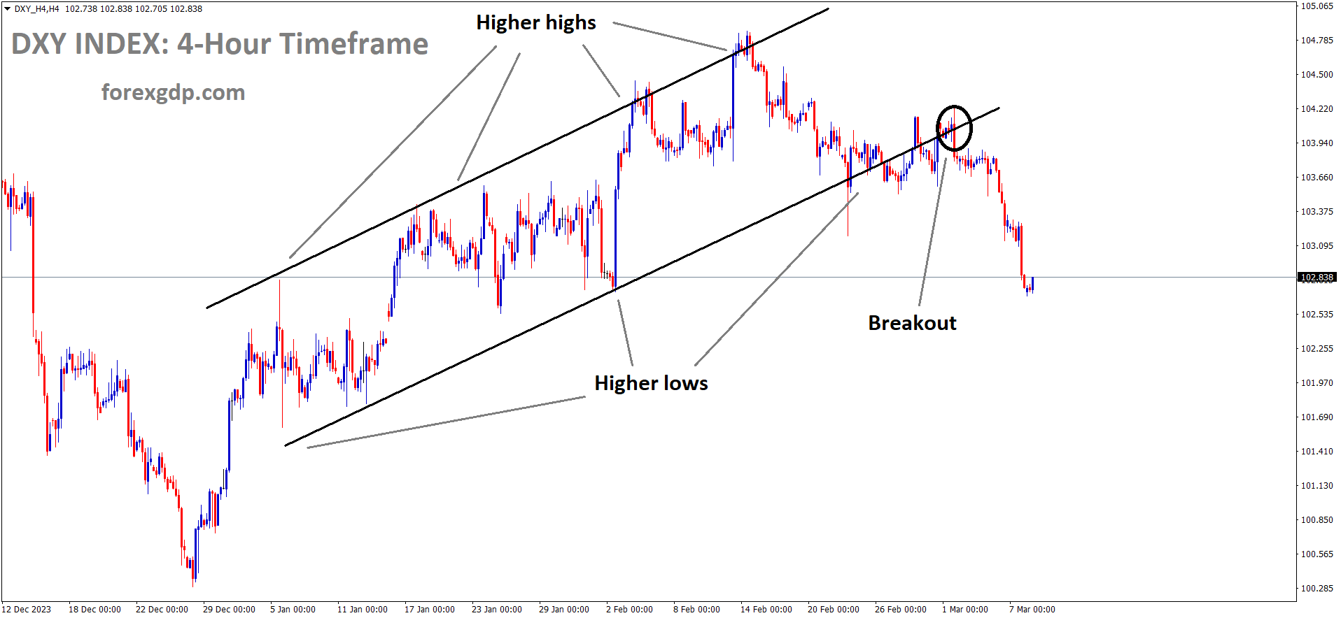 DXY Index has broken the Ascending channel in downside DXY Index has broken the Ascending channel in downside
