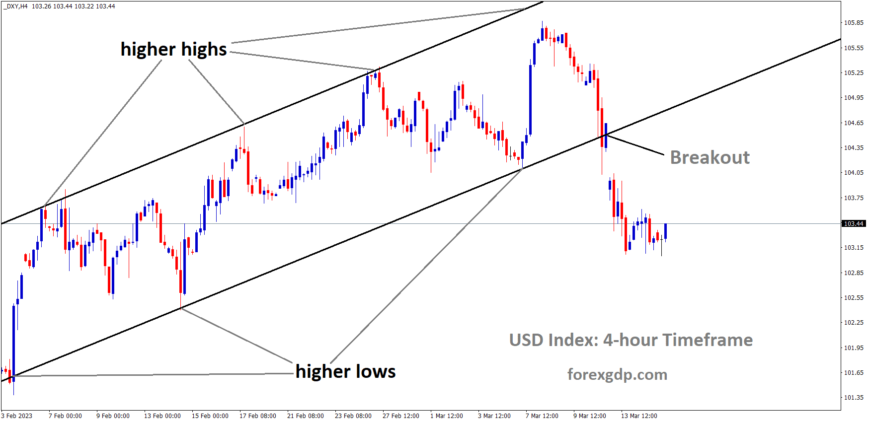 DXY Index has broken the Ascending channel in downside DXY Index has broken the Ascending channel in downside