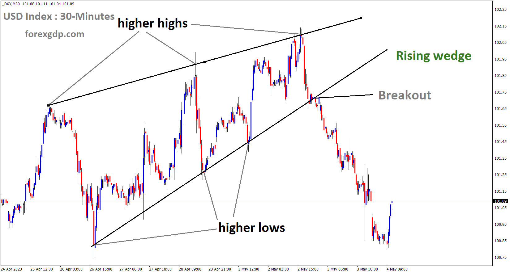 DXY Index has broken the rising wedge pattern in downside DXY Index has broken the rising wedge pattern in downside