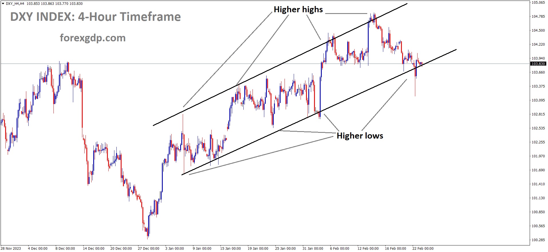 DXY Index is moving in an Ascending channel and the market has reached the higher low area of the channel DXY Index is moving in an Ascending channel and the market has reached the higher low area of the channel