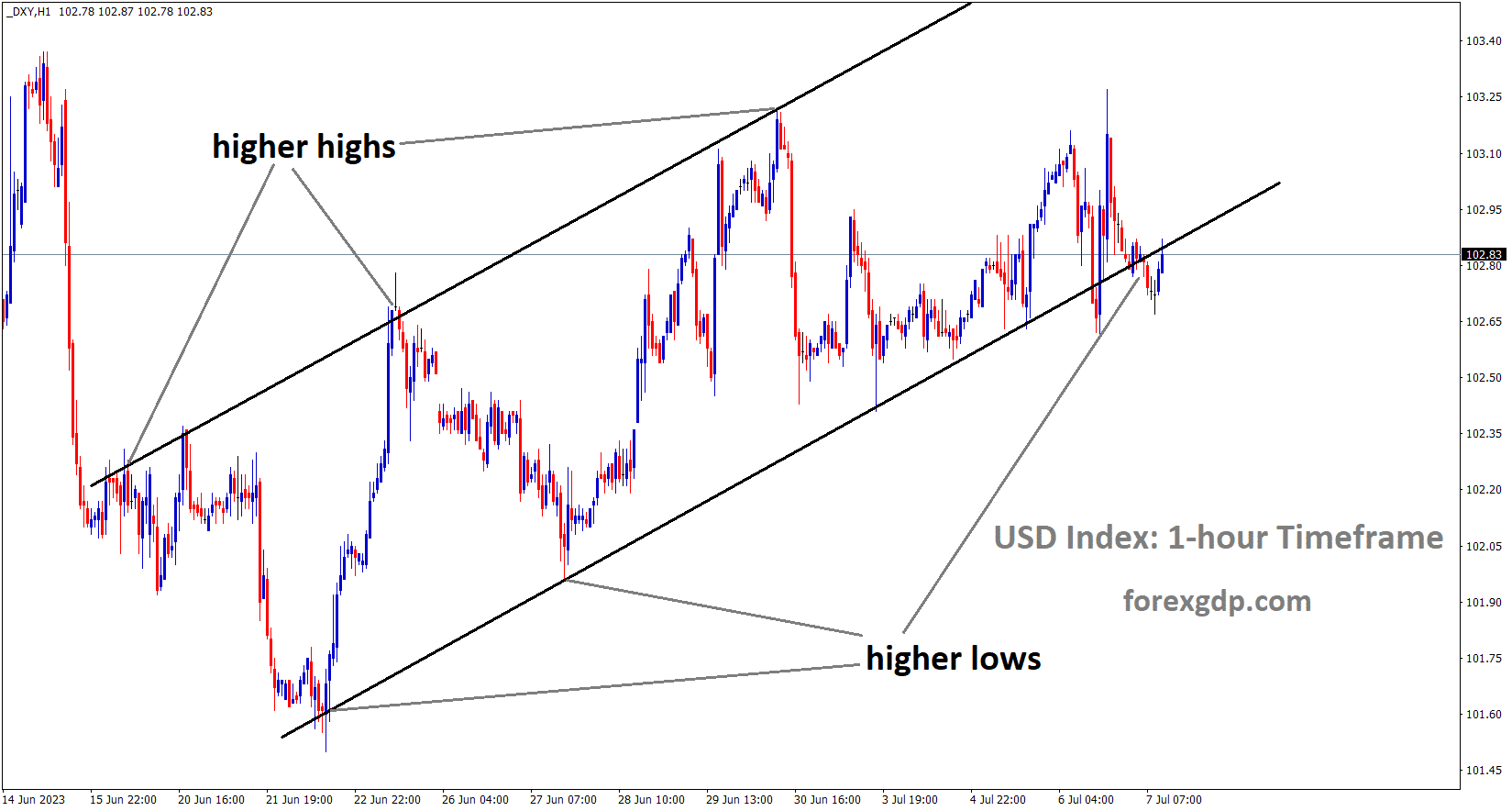 DXY Index is moving in an Ascending channel and the market has reached the higher low area of the channel DXY Index is moving in an Ascending channel and the market has reached the higher low area of the channel