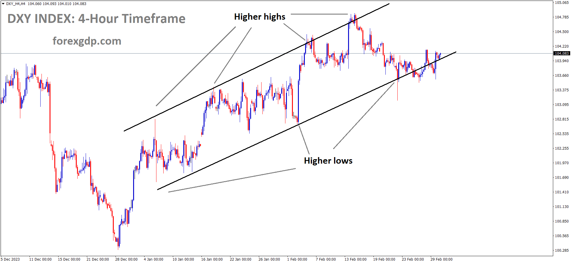 DXY Index is moving in an Ascending channel and the market has rebounded from the higher low area of the channel DXY Index is moving in an Ascending channel and the market has rebounded from the higher low area of the channel