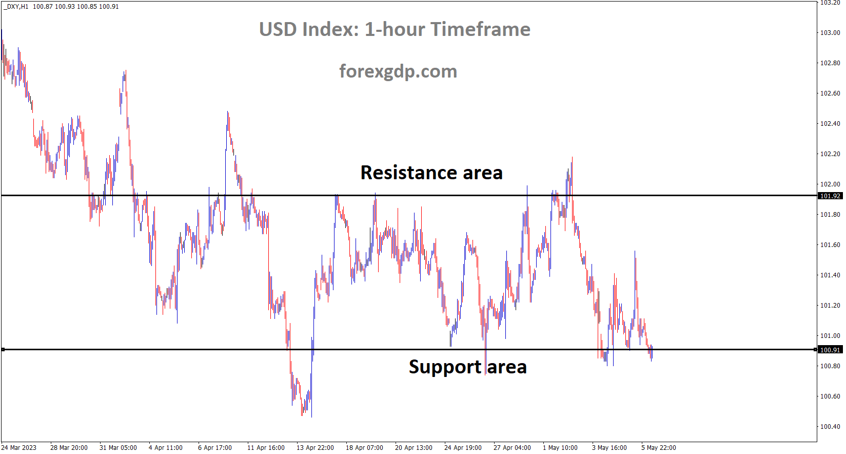 DXY Index is moving in the Box pattern and the market has reached the horizontal support area of the pattern DXY Index is moving in the Box pattern and the market has reached the horizontal support area of the pattern