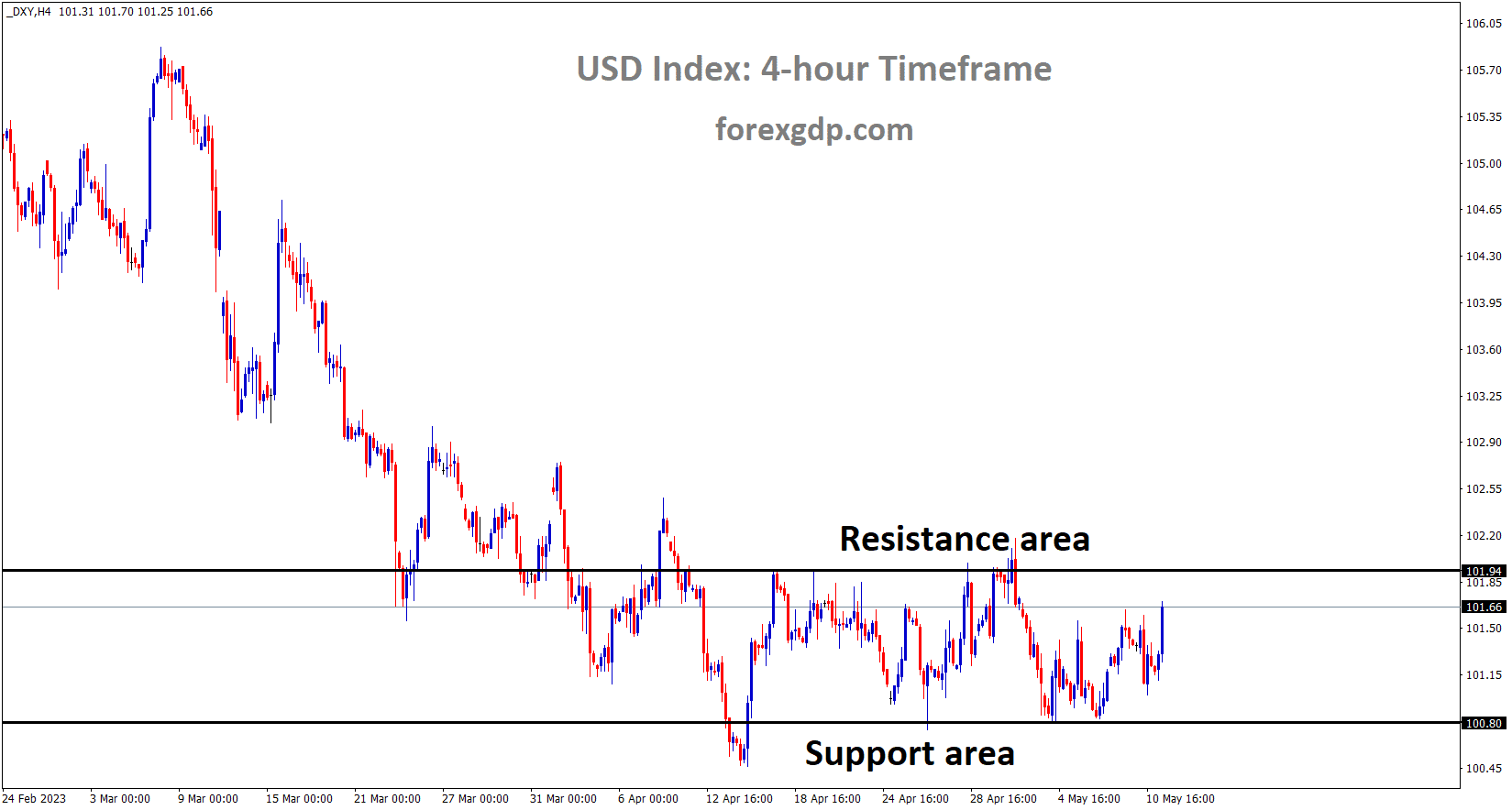 DXY Index is moving in the Box pattern and the market has rebounded from the horizontal support area of the pattern DXY Index is moving in the Box pattern and the market has rebounded from the horizontal support area of the pattern