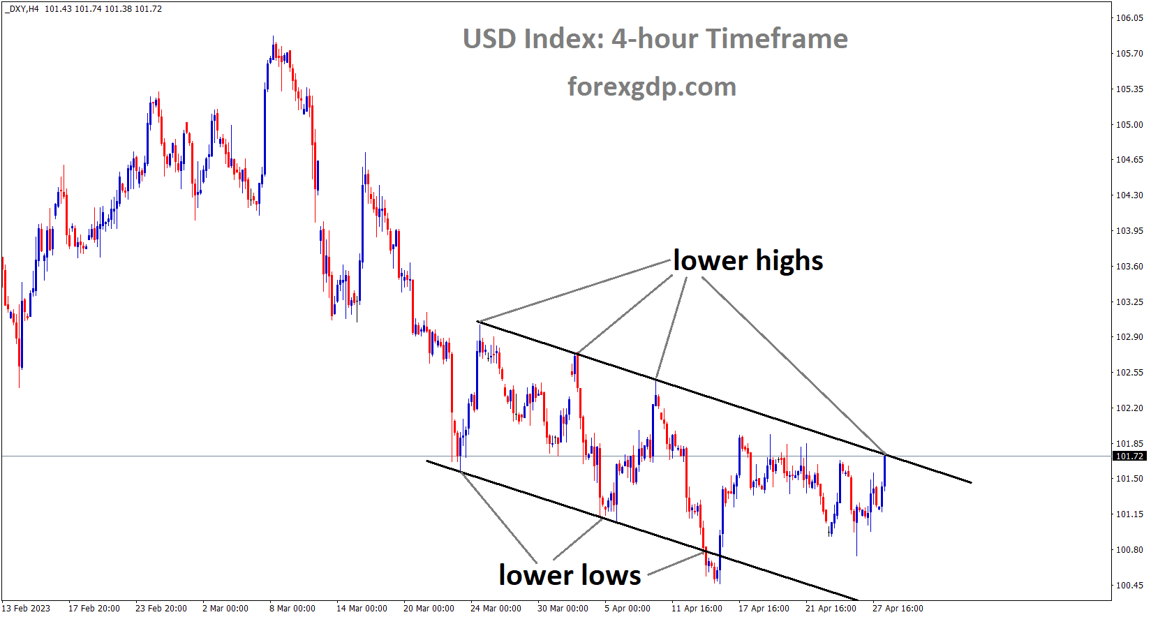 DXY Index is moving in the Descending channel and the market has reached the lower high area of the channel 1 DXY Index is moving in the Descending channel and the market has reached the lower high area of the channel 1
