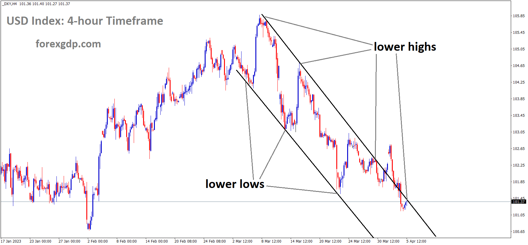 DXY Index is moving in the Descending channel and the market has reached the lower high area of the channel DXY Index is moving in the Descending channel and the market has reached the lower high area of the channel