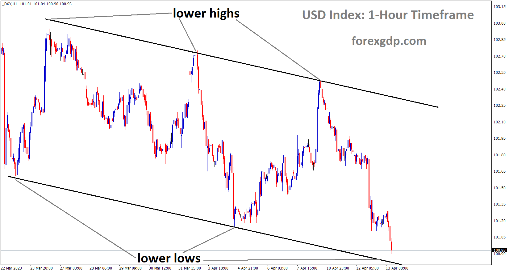 DXY Index is moving in the Descending channel and the market has reached the lower low area of the channel DXY Index is moving in the Descending channel and the market has reached the lower low area of the channel