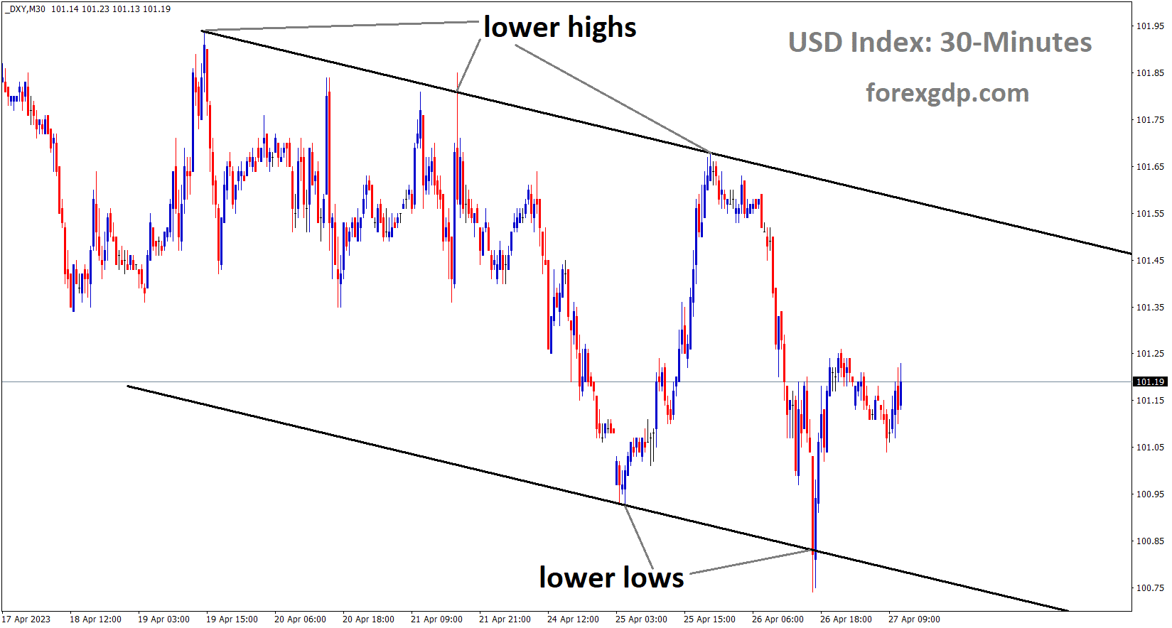 DXY Index is moving in the Descending channel and the market has rebounded from the lower low area of the channel DXY Index is moving in the Descending channel and the market has rebounded from the lower low area of the channel