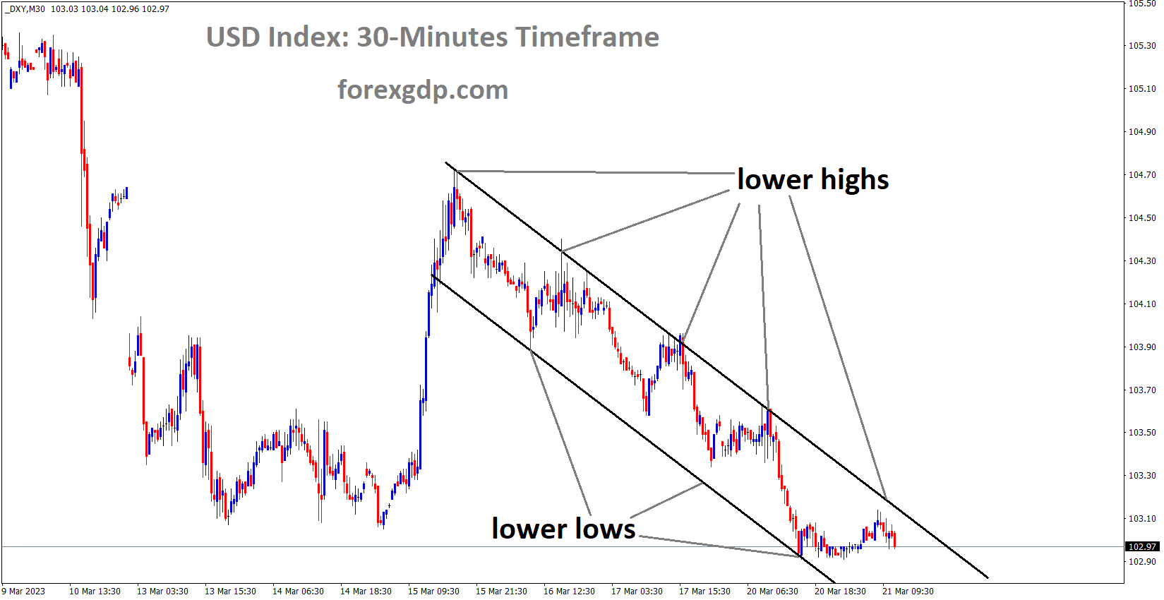 DXY US Dollar Index is moving in the Descending channel and the market has fallen from the lower higher area of the channel DXY US Dollar Index is moving in the Descending channel and the market has fallen from the lower higher area of the channel