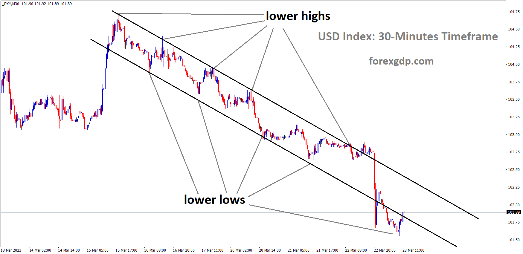 DXY US Dollar Index is moving in the Descending channel and the market has rebounded from the lower low area of the channel DXY US Dollar Index is moving in the Descending channel and the market has rebounded from the lower low area of the channel