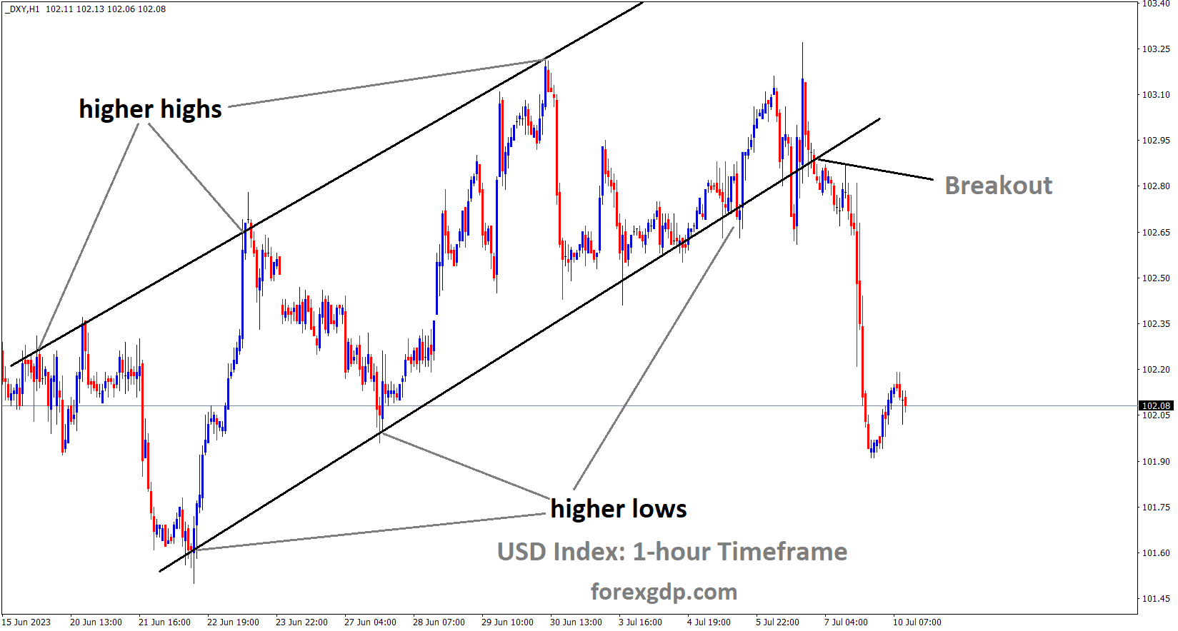 DXY US Dollar index has broken the Ascending channel in downside DXY US Dollar index has broken the Ascending channel in downside