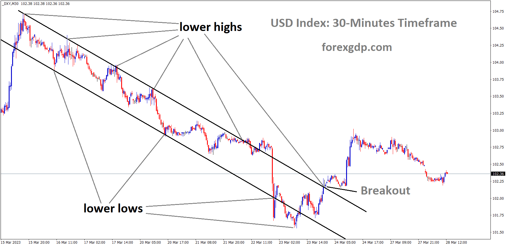 DXY US Dollar index has broken the Descending channel in upside. 1 DXY US Dollar index has broken the Descending channel in upside. 1