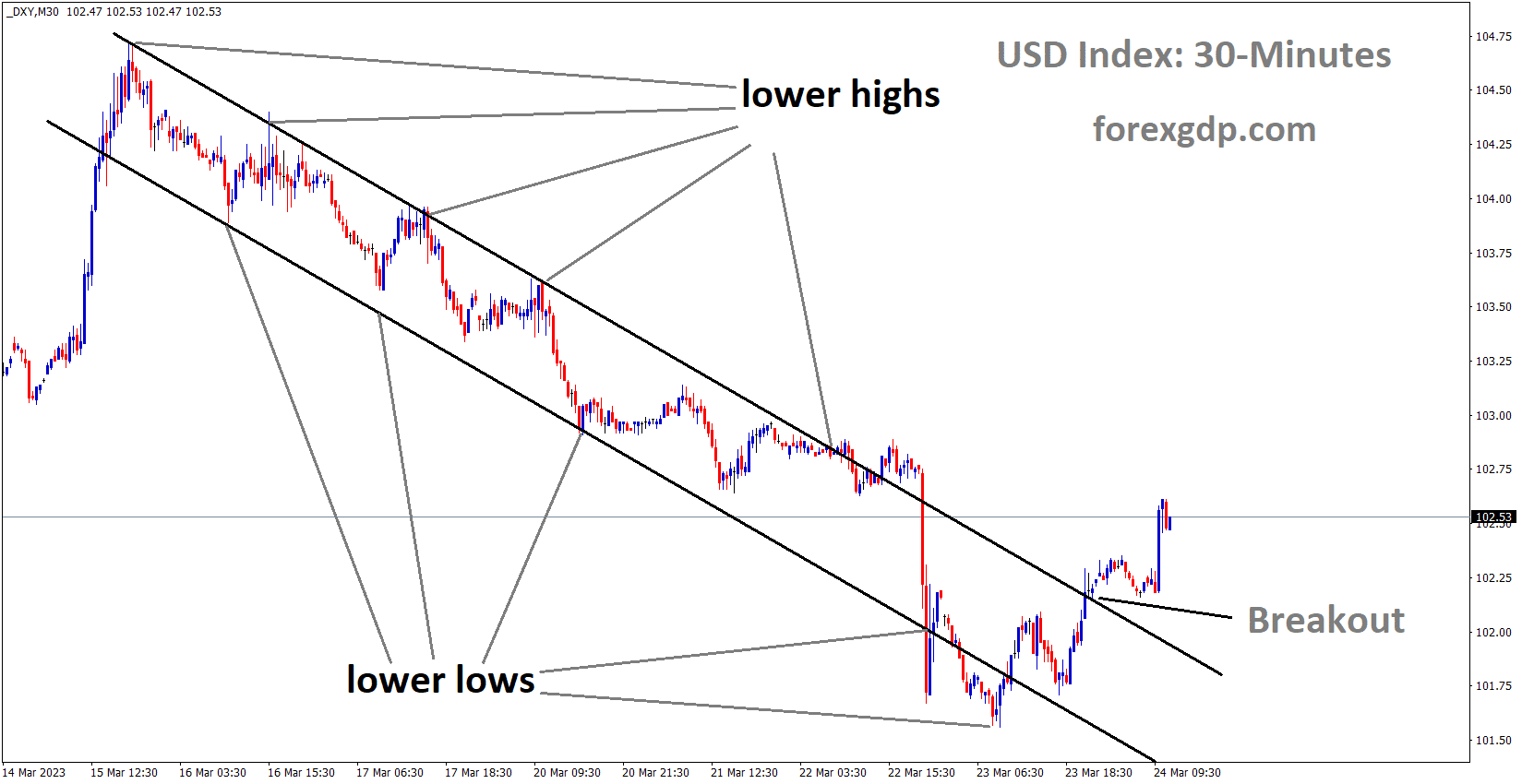 DXY US Dollar index has broken the Descending channel in Upside DXY US Dollar index has broken the Descending channel in Upside