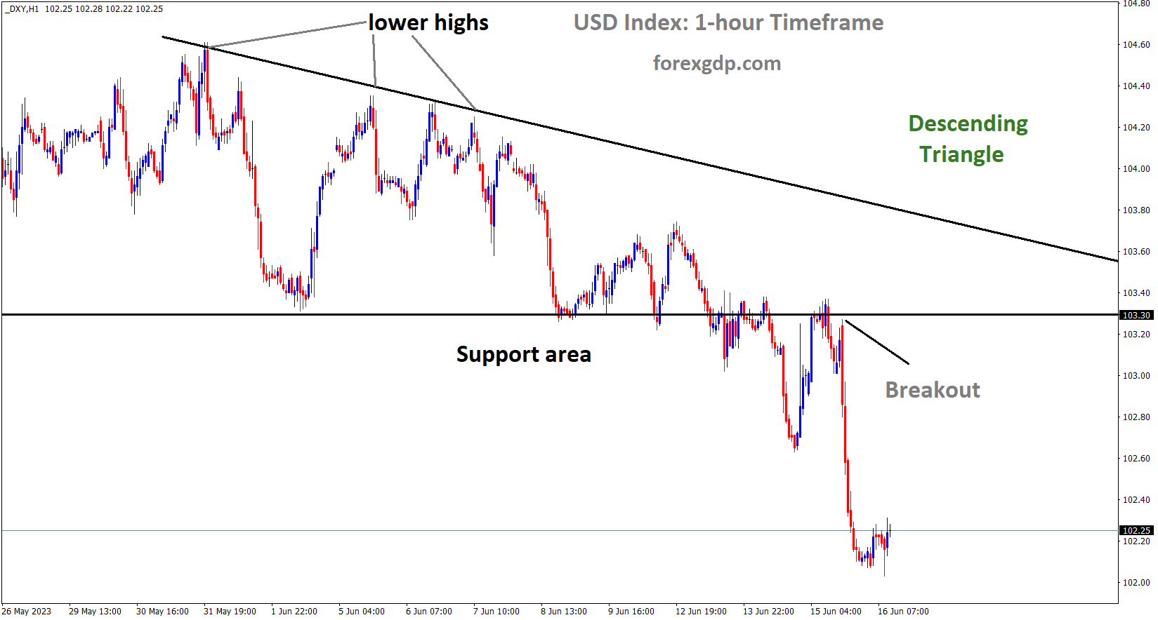 DXY US Dollar index has broken the Descending triangle pattern in downside DXY US Dollar index has broken the Descending triangle pattern in downside