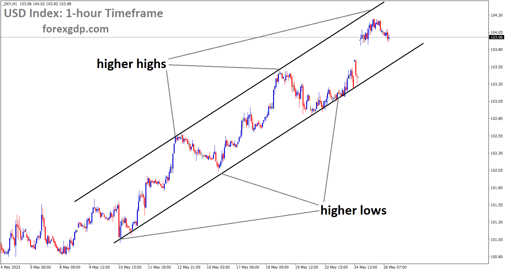 DXY US Dollar index is moving in an Ascending channel and the market has fallen from the higher high area of the channel DXY US Dollar index is moving in an Ascending channel and the market has fallen from the higher high area of the channel