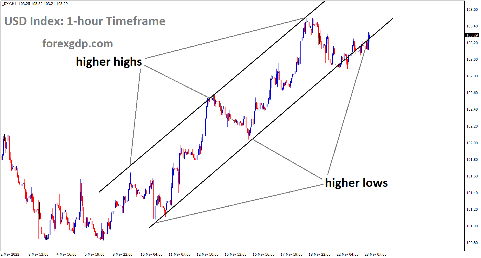 DXY US Dollar index is moving in an Ascending channel and the market has reached the higher low area of the channel DXY US Dollar index is moving in an Ascending channel and the market has reached the higher low area of the channel