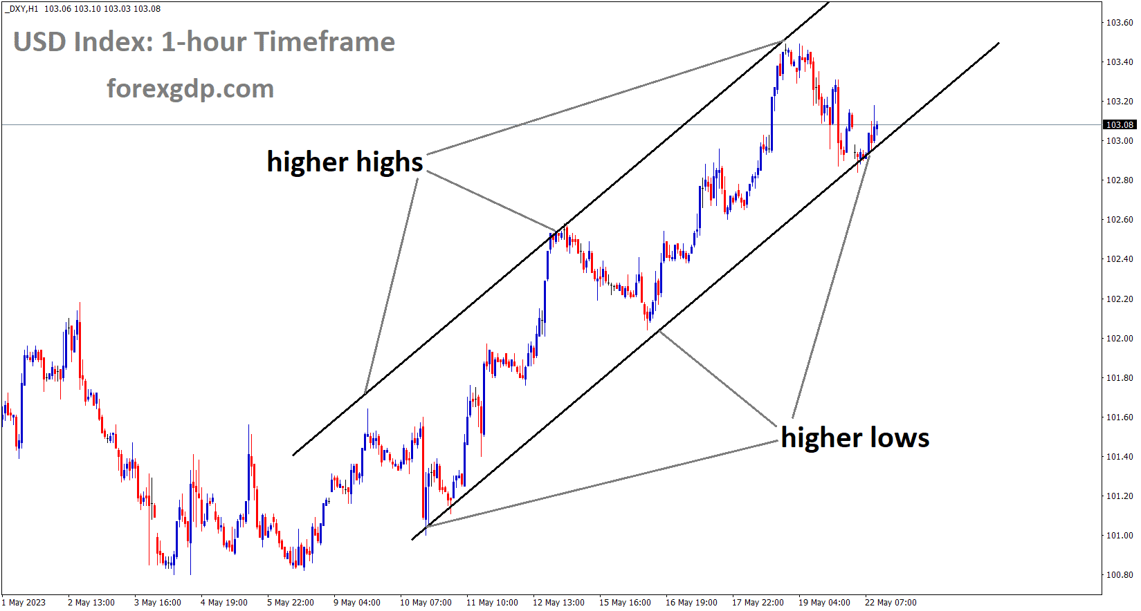 DXY US Dollar index is moving in an Ascending channel and the market has reached the higher low area of the channel DXY US Dollar index is moving in an Ascending channel and the market has reached the higher low area of the channel