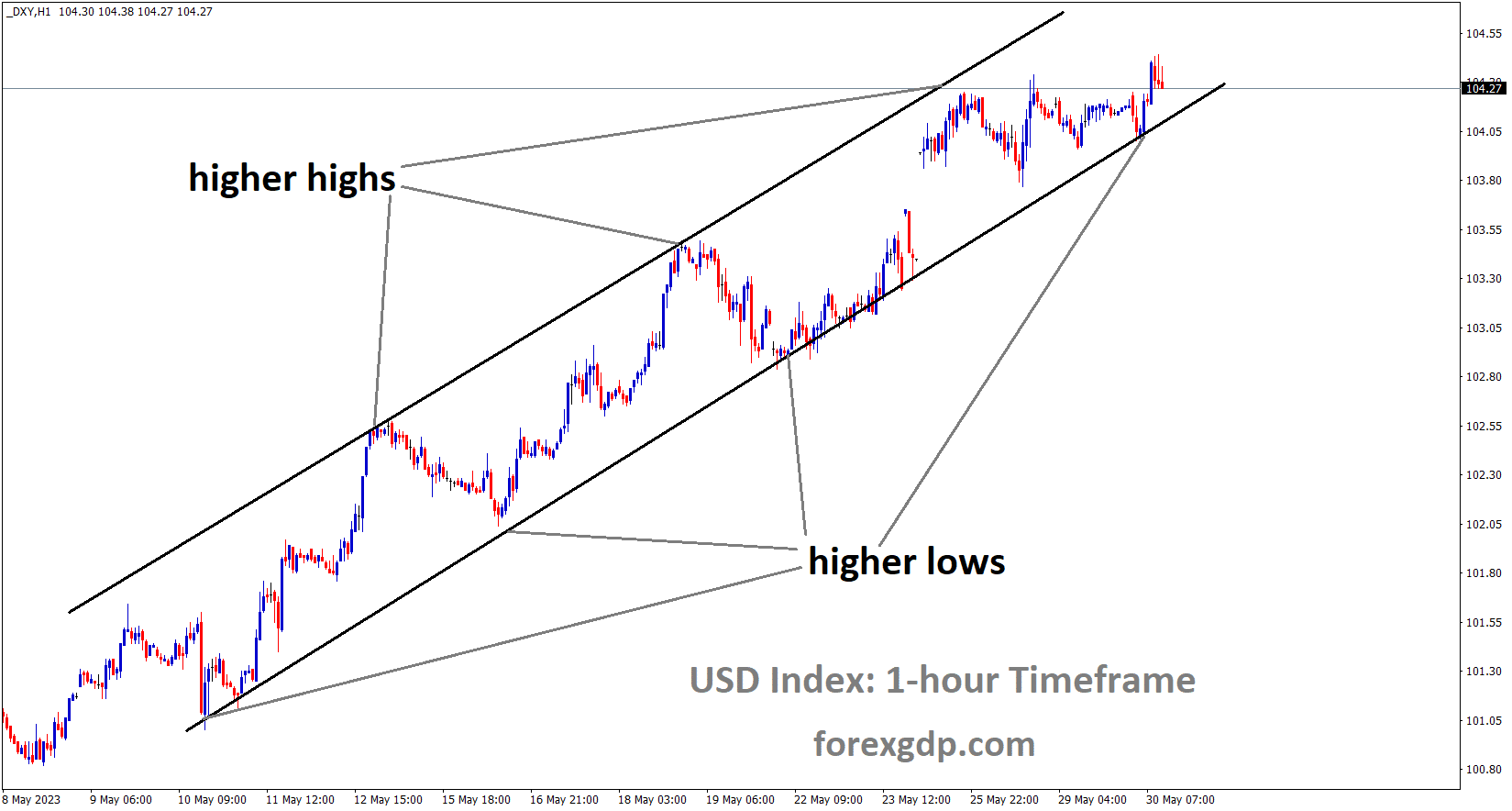 DXY US Dollar index is moving in an Ascending channel and the market has rebounded from the higher low area of the channel 1 DXY US Dollar index is moving in an Ascending channel and the market has rebounded from the higher low area of the channel 1