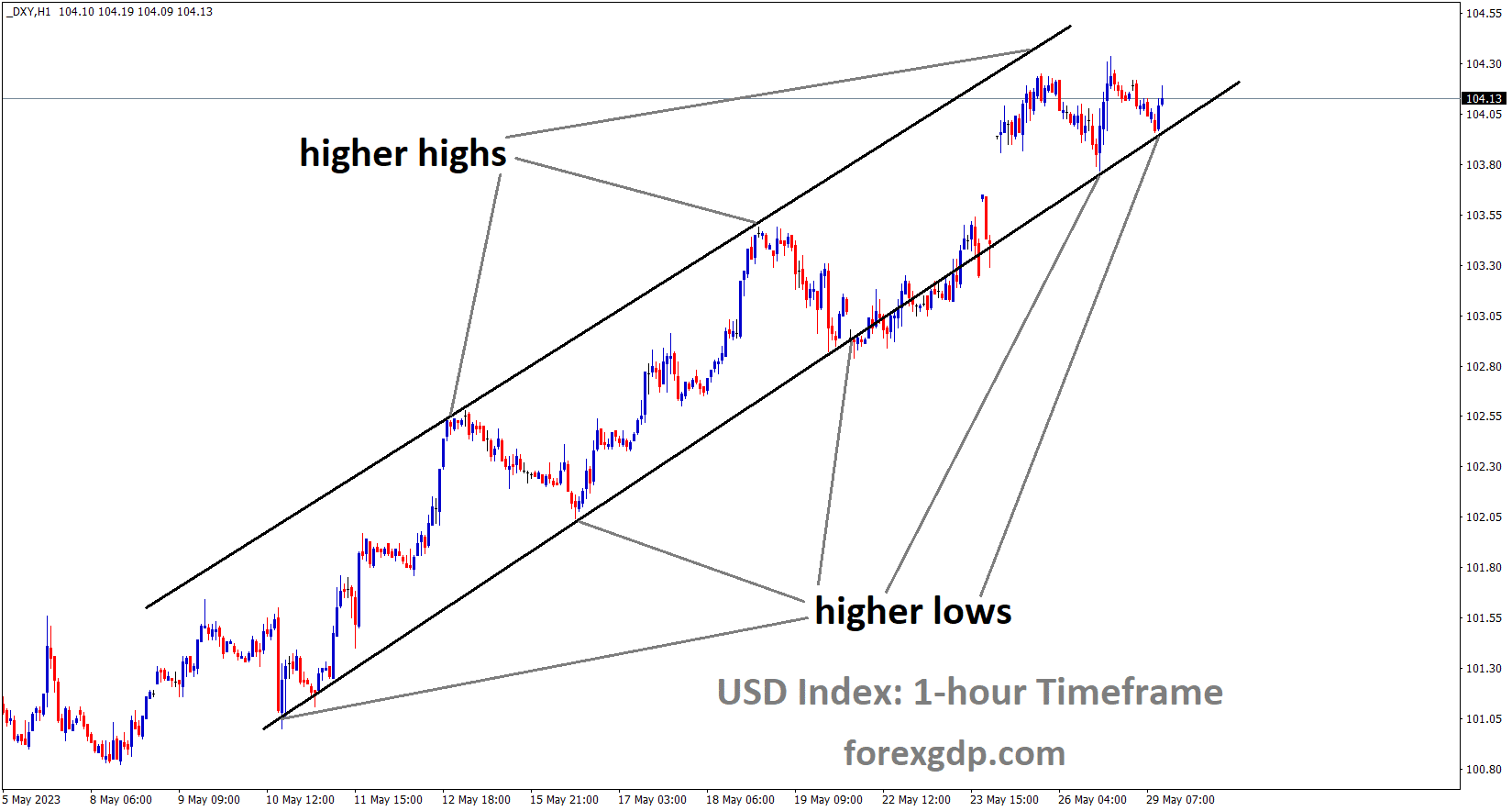 DXY US Dollar index is moving in an Ascending channel and the market has rebounded from the higher low area of the channel DXY US Dollar index is moving in an Ascending channel and the market has rebounded from the higher low area of the channel