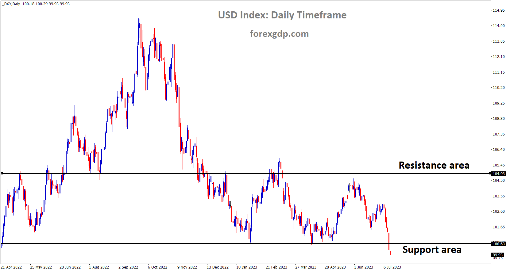 DXY US Dollar index is moving in the Box pattern and the market has reached the horizontal support area of the pattern 1 DXY US Dollar index is moving in the Box pattern and the market has reached the horizontal support area of the pattern 1