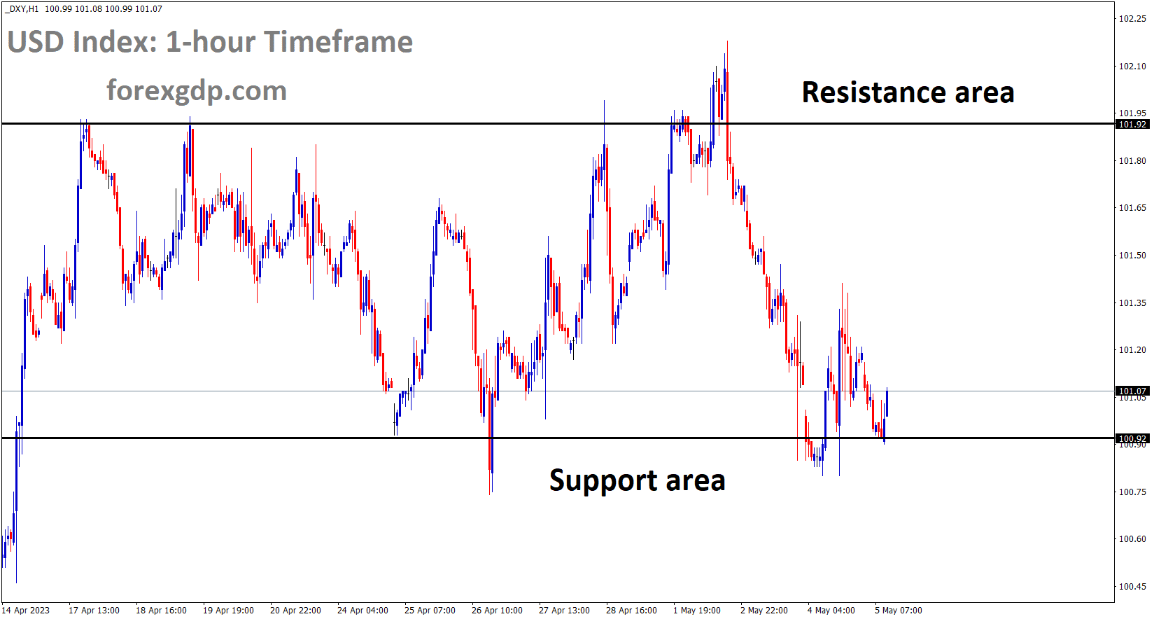 DXY US Dollar index is moving in the Box pattern and the market has reached the support area of the pattern DXY US Dollar index is moving in the Box pattern and the market has reached the support area of the pattern