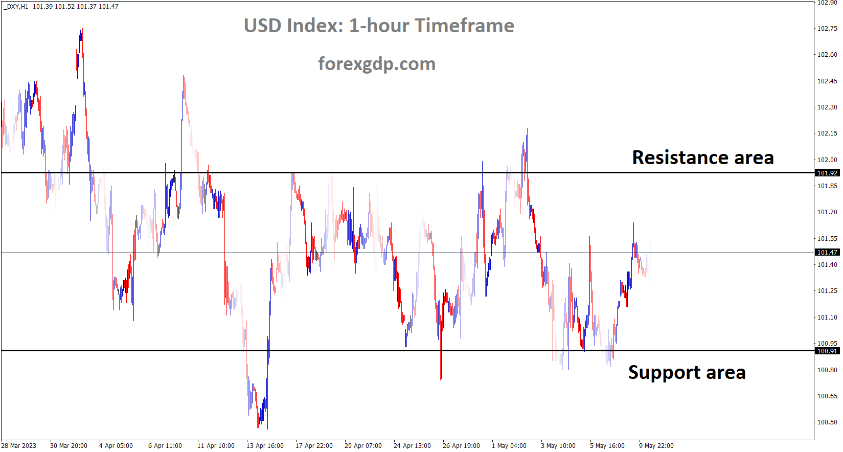 DXY US Dollar index is moving in the Box pattern and the market has rebounded from the horizontal support area of the pattern 1 DXY US Dollar index is moving in the Box pattern and the market has rebounded from the horizontal support area of the pattern 1